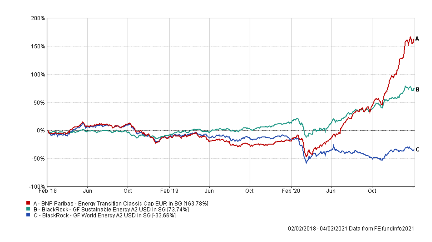 fund performance for bnp paribas blackrock