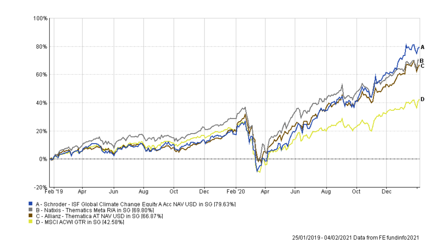 funds benchmarked against global equity index