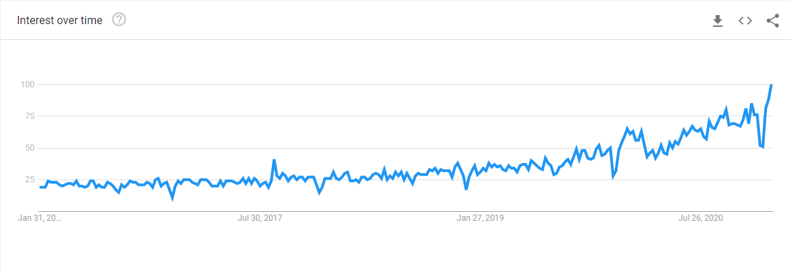 Google Trends, January 2021