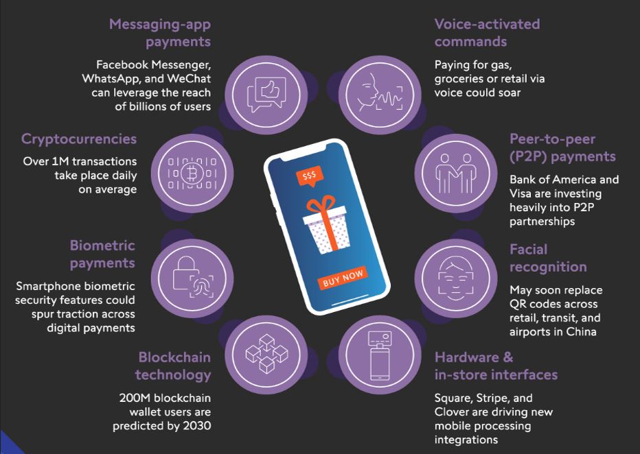 Fintech messaging-app payments, voice-activated commands, cryptocurrencies, peer-to-peer (p2p) payments, biometric payments, blockchain technology, hardware & in-store interfaces, facial recognition